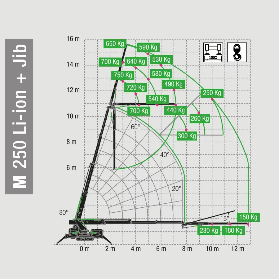 M250Lion_carico_jib Bg Lift M250 Li-ion
